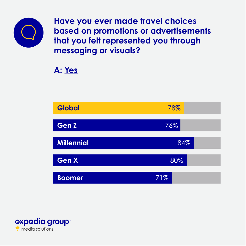 Travel Choices