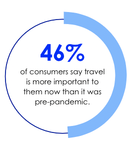 Nearly 50 percent of travelers value travel more now than before the pandemic.