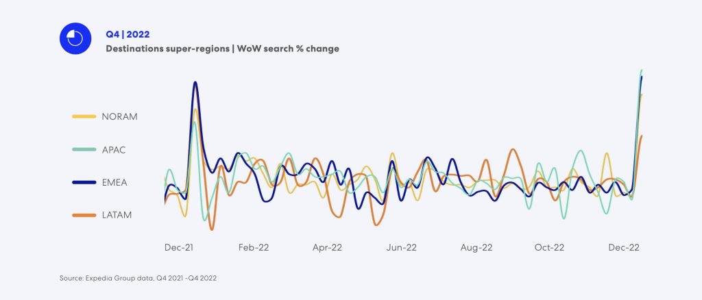 week over week search volume graph