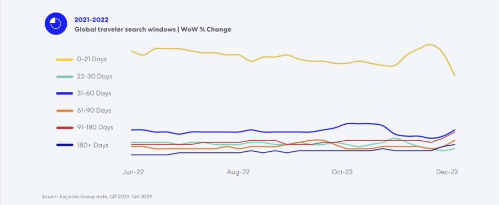 Graph of global traveler window from 2021 to 2022. 