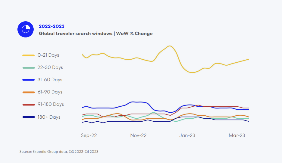 A line graph showing that more travelers are planning trips on long term timelines