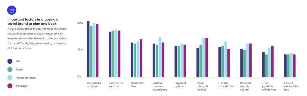 A graph showing what factors are most important in the consideration phase of the travelers booking journey 