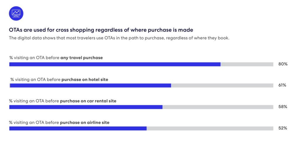A bar graph illustrating how OTAs are used during a travel consumers path to purchase