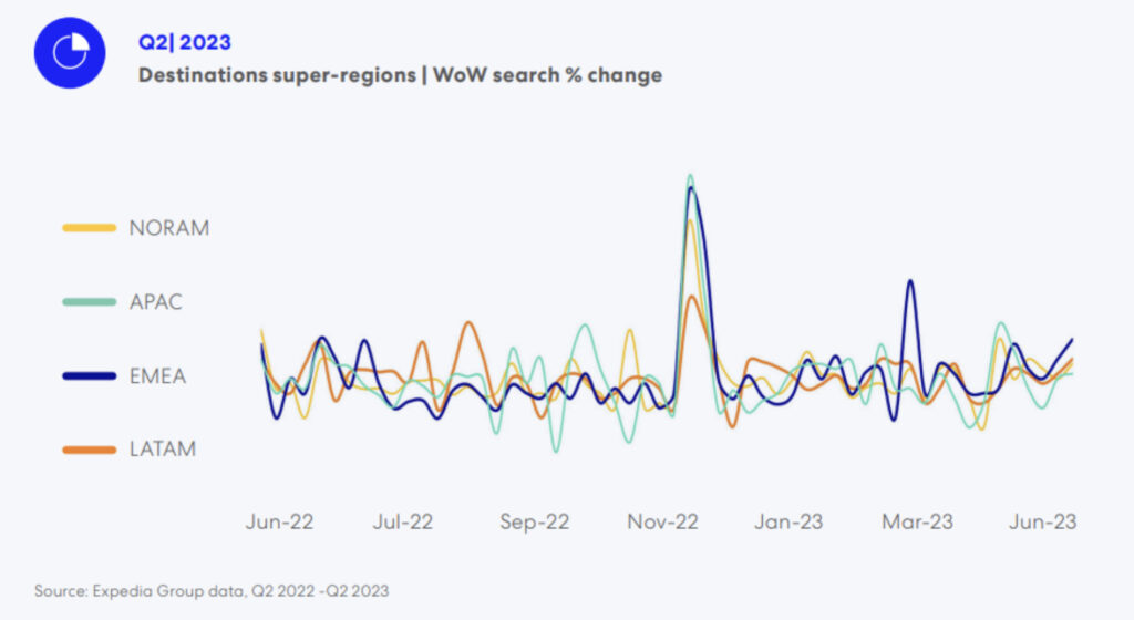 Line graph showing increase in search volume for travel between 2022 and 2023