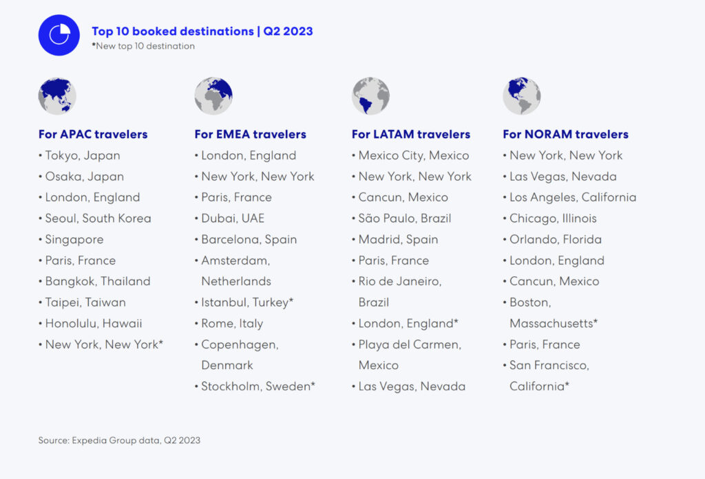 Graphic showing the top ten destinations across APAC, EMEA, LATM and NORAM 