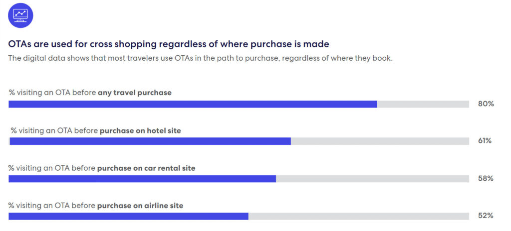 Bar chart showing travelers OTA usage throughout their booking journey