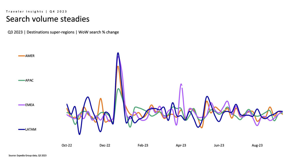 Line graph showing travel search volume holding steady in Q3 2023