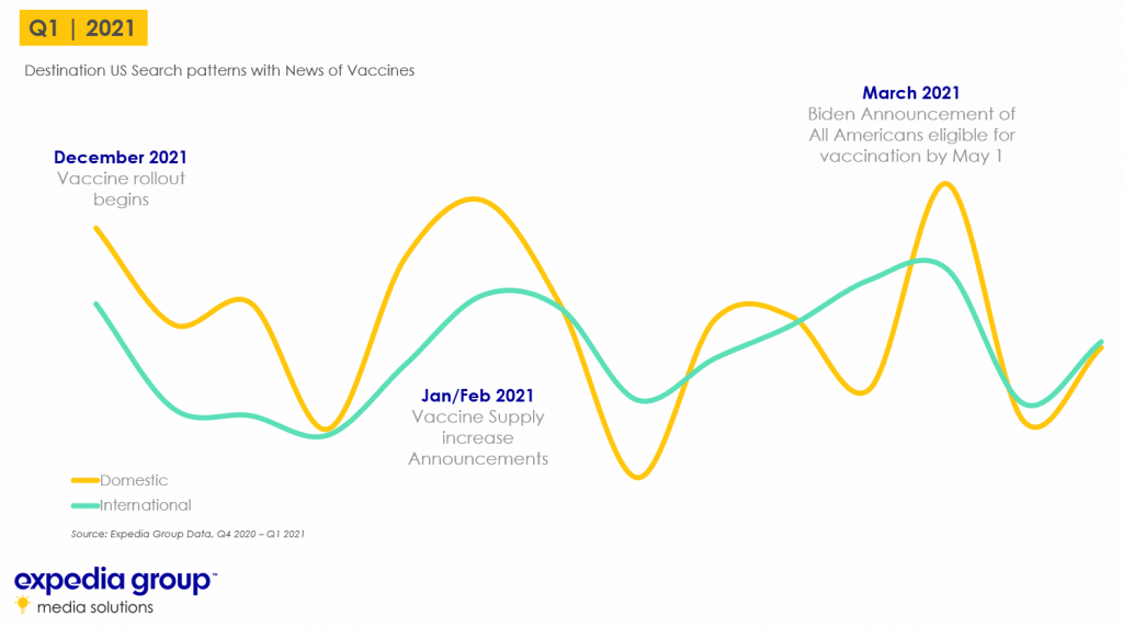 Expedia Group data shows Q1 2021 NORAM travel searches tied to vaccine news